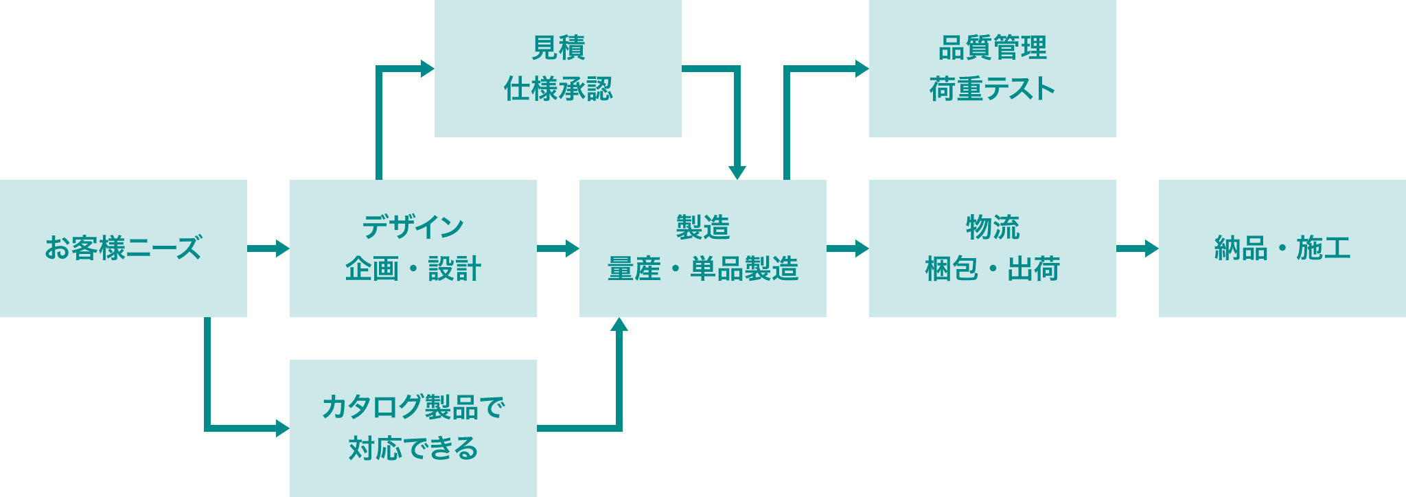 企画・生産・配送までの一貫システム