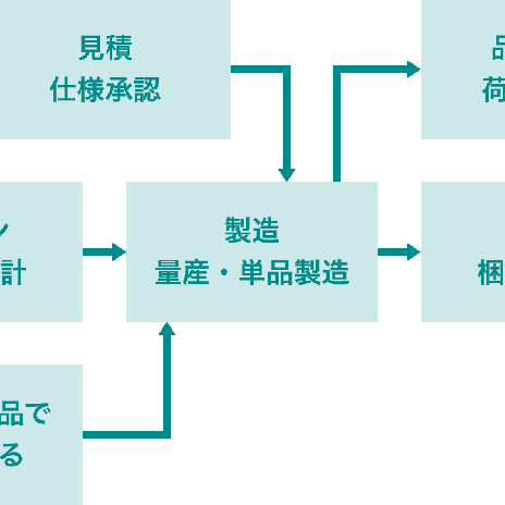 企画・生産・配送までの一貫システム